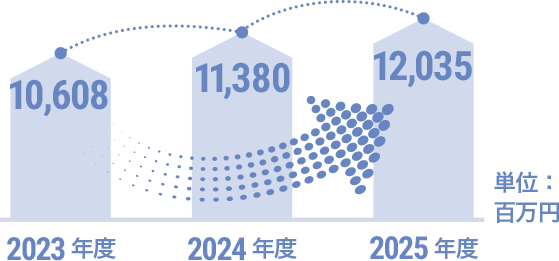 2023年度10,608, 2024年度11,308, 2025年度12,035