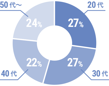 20代27% 30代27% 40代22% 50代〜24%