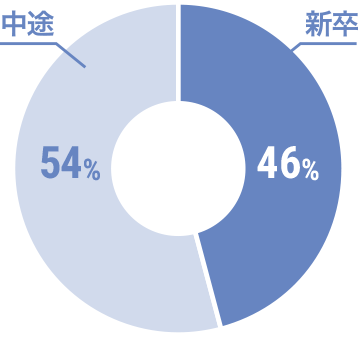新卒46% 中途54%