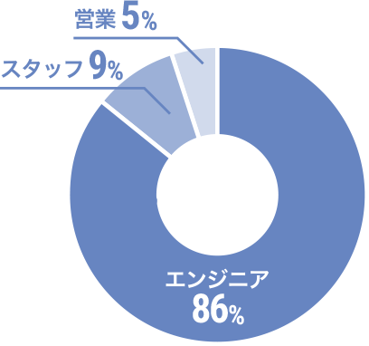 エンジニア86% スタッフ9% 営業5%