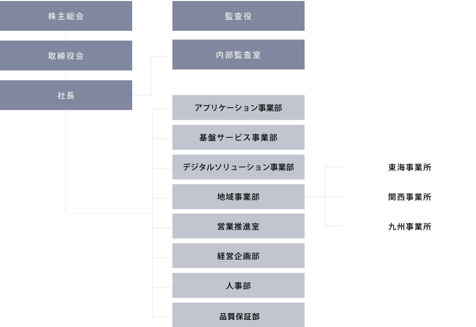 組織図(2023年4月)