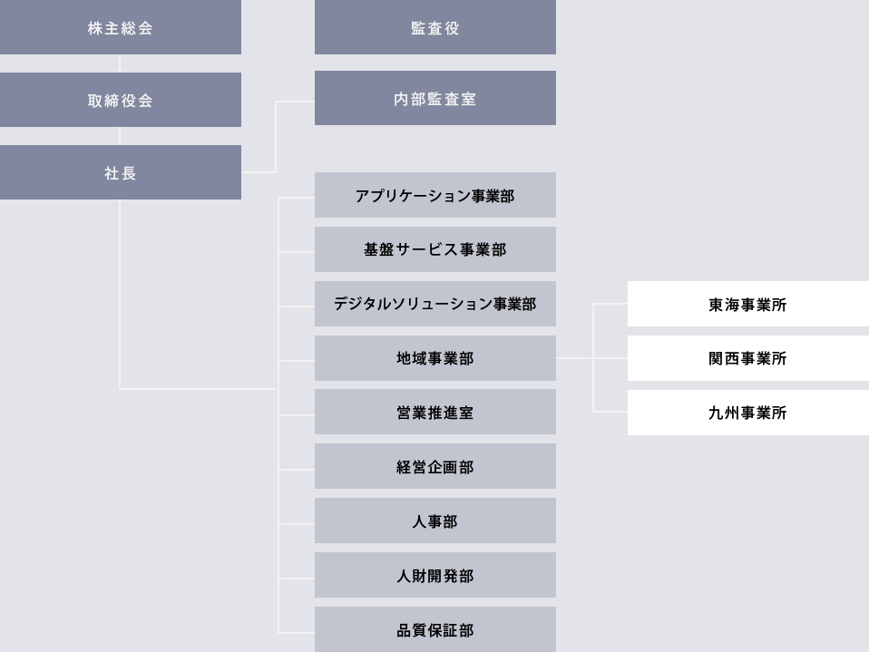 組織図(2025年4月)