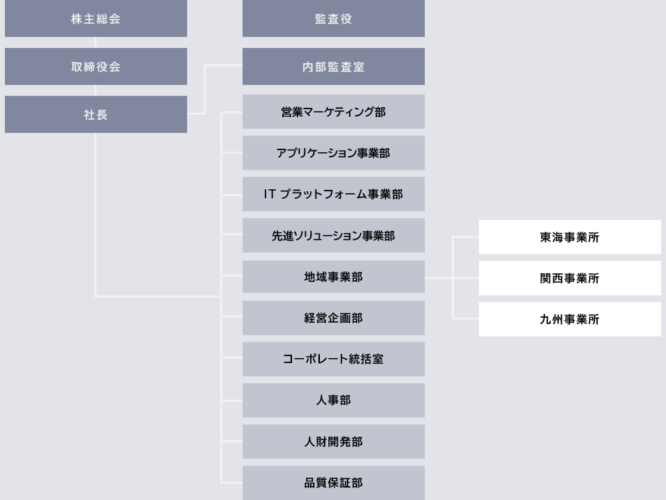 組織図(2025年7月)