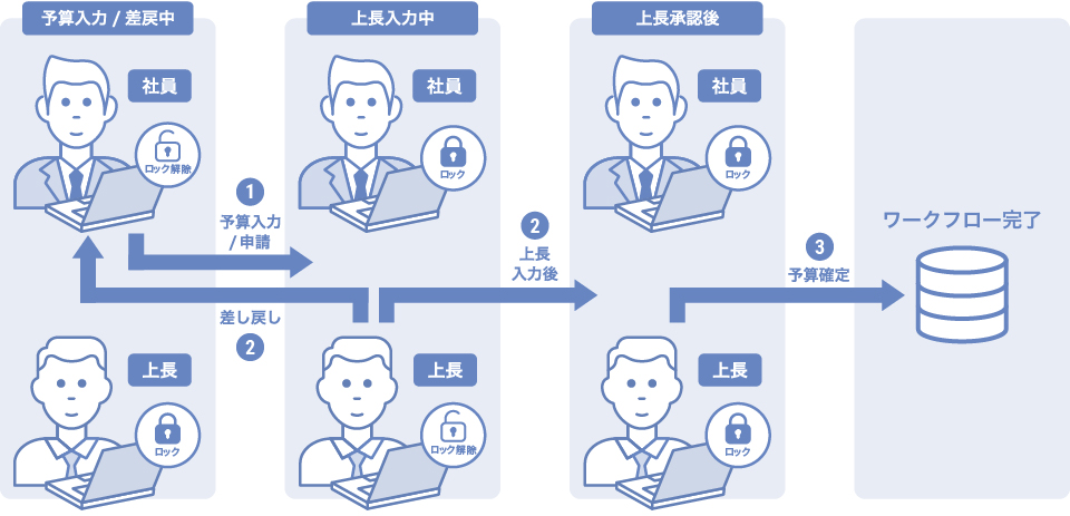 機能を組み合わせた導入事例