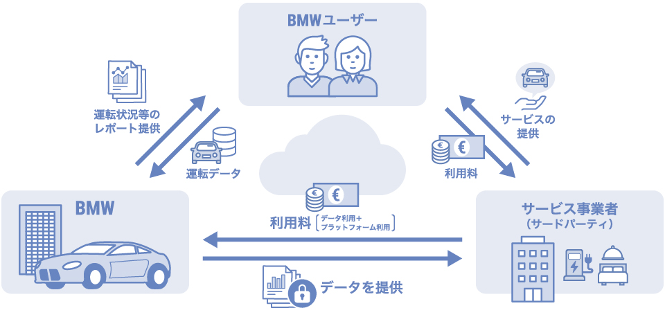 BMW HOW CARDATA WORKS