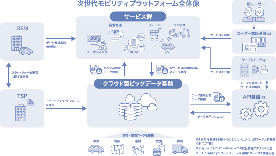 次世代モビリティプラットフォームアーキテクチャ