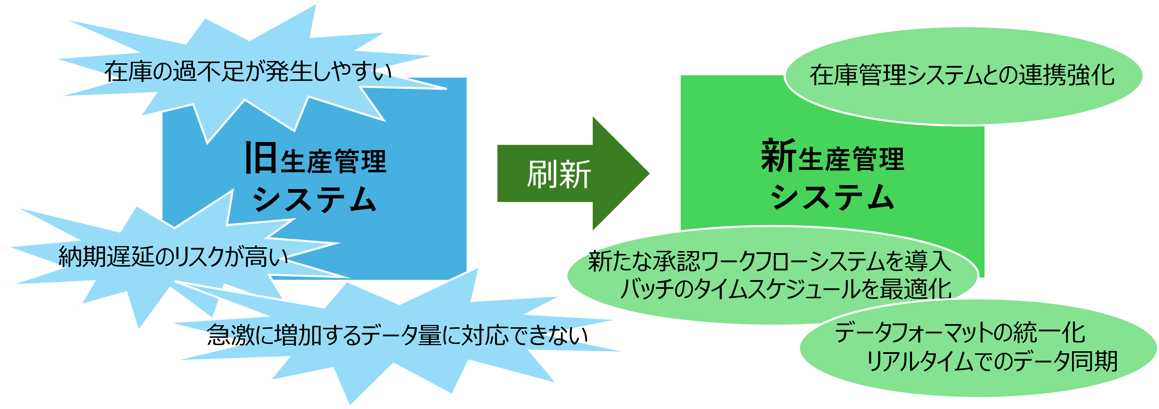 刷新事例