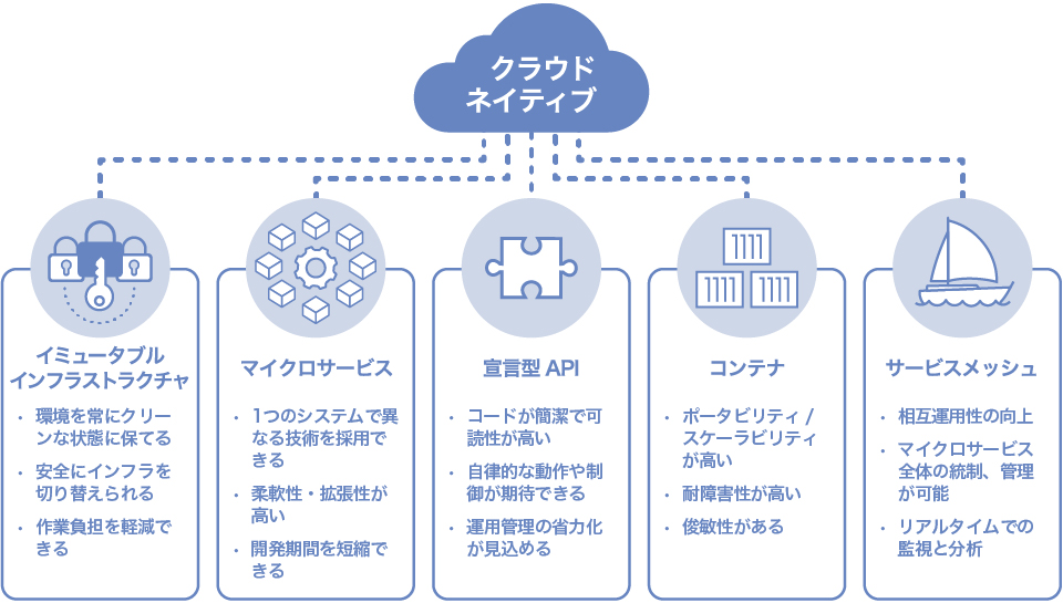 クラウドネイティブ