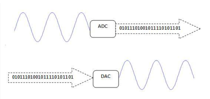 ADC/DAC