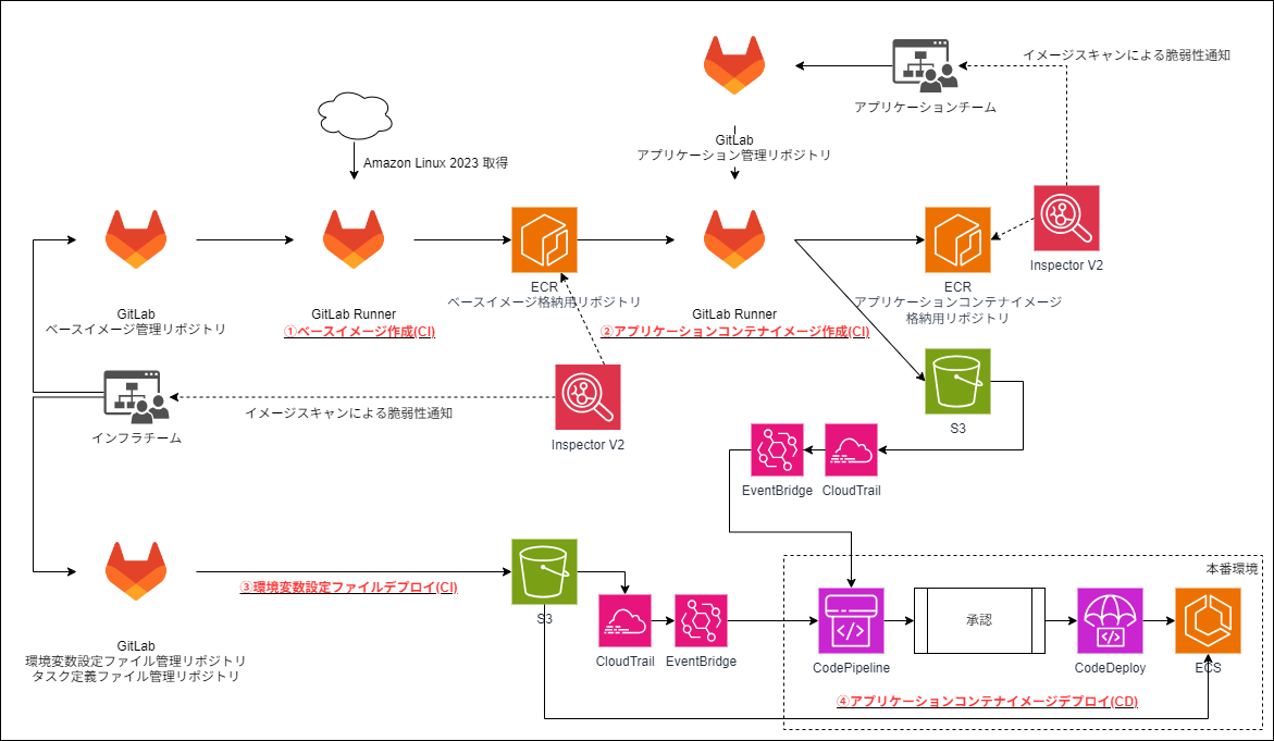 構成図CI/CD
