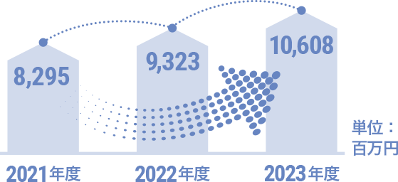 2020年度7,527、2021年度8,295、2022年度9,323