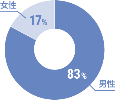 男性83% 女性17%