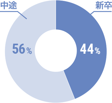 新卒47% 中途53%