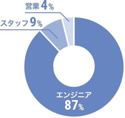 エンジニア87% スタッフ9% 営業4%