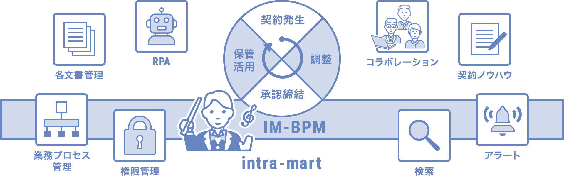 BPM（ビジネスプロセスマネジメント） イメージ図