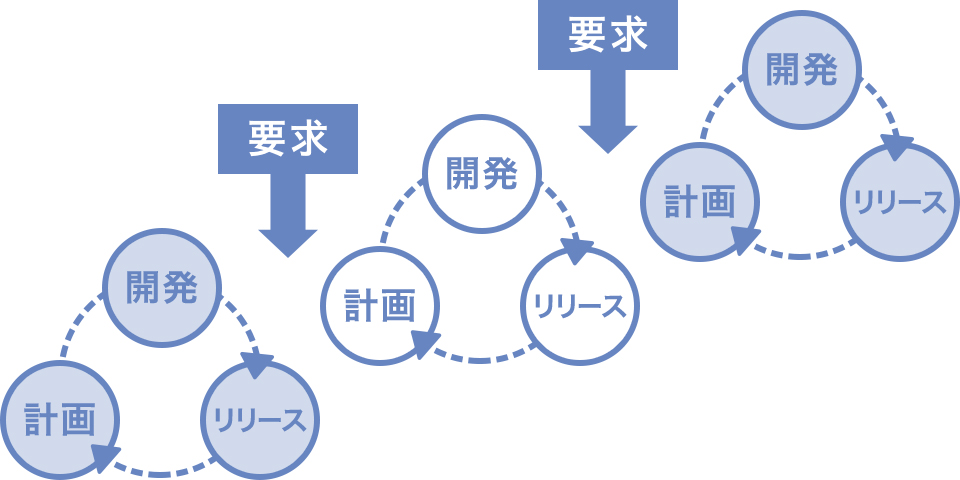 アジャイルプロセス イメージ図