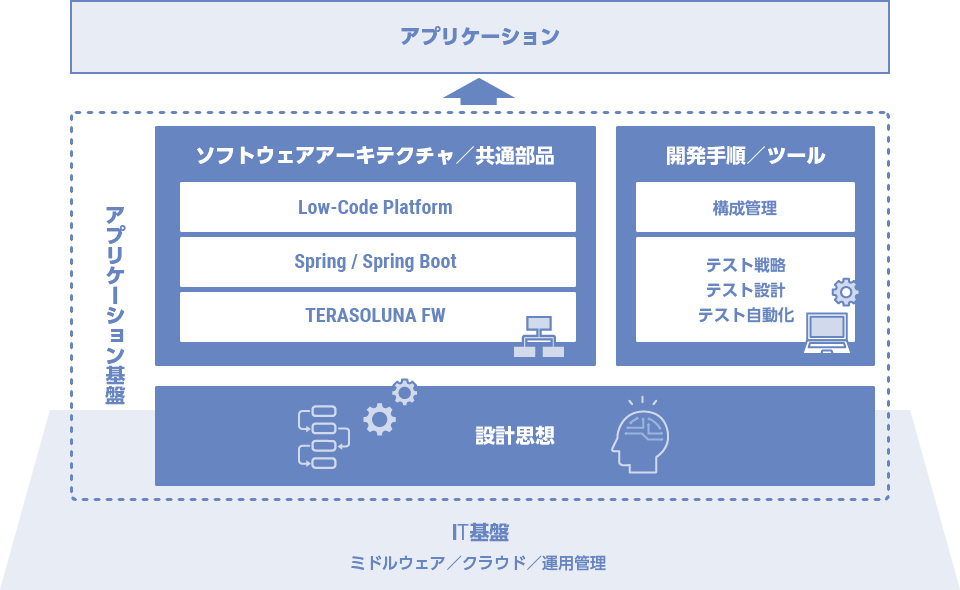 アプリケーション基盤イメージ