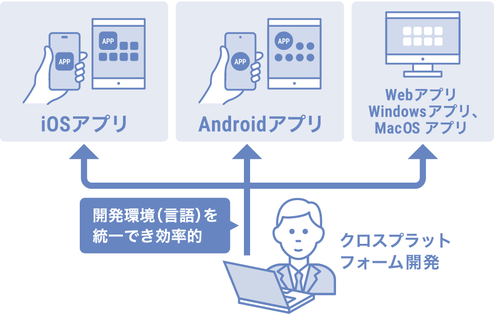 クロスプラットフォームとは_image