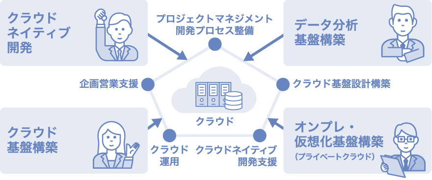 クラウドインテグレーション図