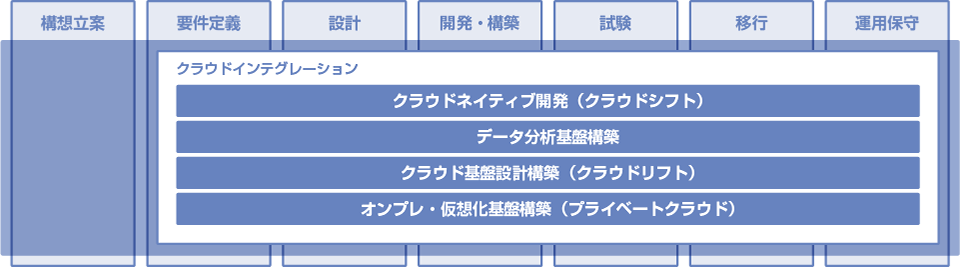 対応フェーズ