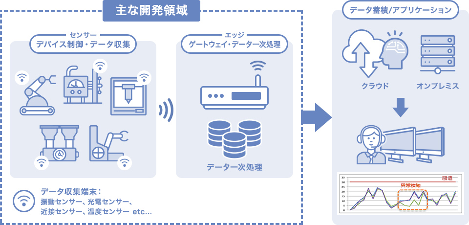 013 Iot予知保全システム開発 各種事例 株式会社nttデータ ニューソン