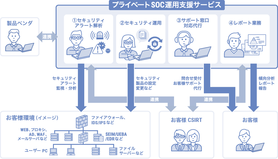 P-SOCservice-02