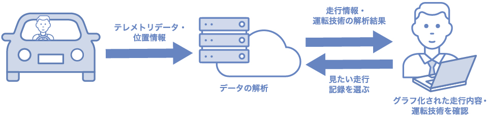 コネクティッドサービス