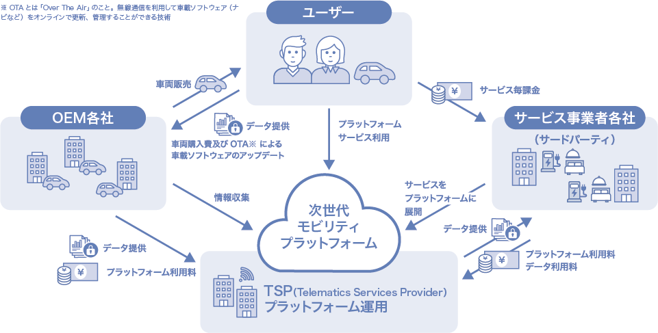 次世代モビリティプラットフォームのサービススキームイメージ