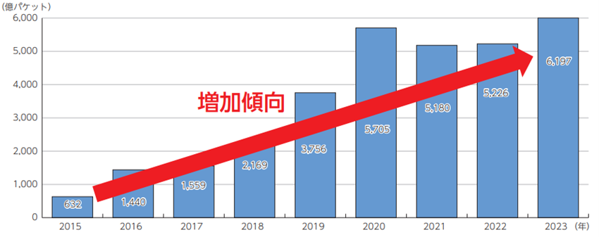 大規模サイバー攻撃観測網(NICTER)におけるサイバー攻撃関連の通信数の推移