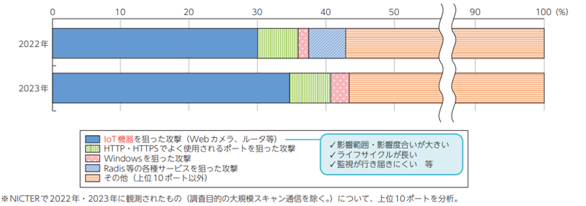 大規模サイバー攻撃観測網(NICTER)におけるサイバー攻撃関連の通信の内容