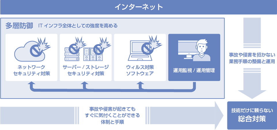 一般的なサイバーセキュリティ対策