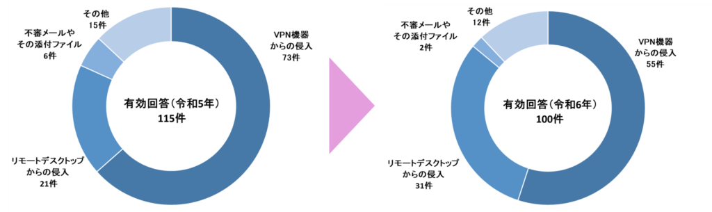 令和5・6年におけるサイバー空間をめぐる脅威の情勢等について