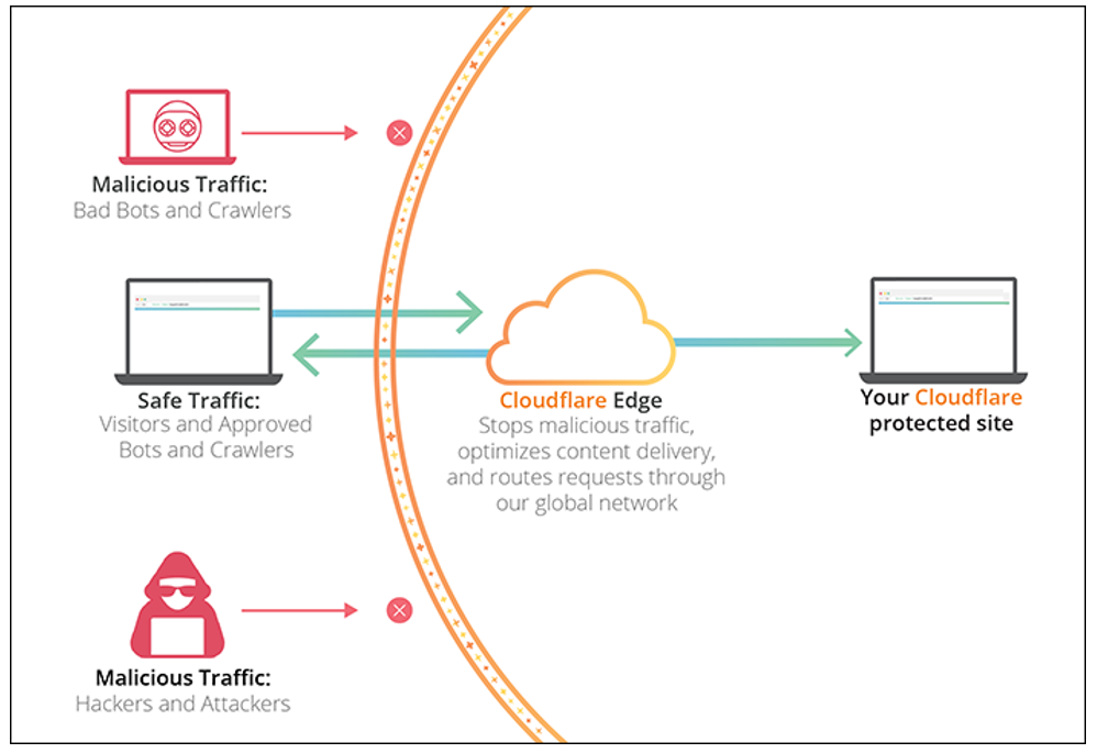 クラウドフレア