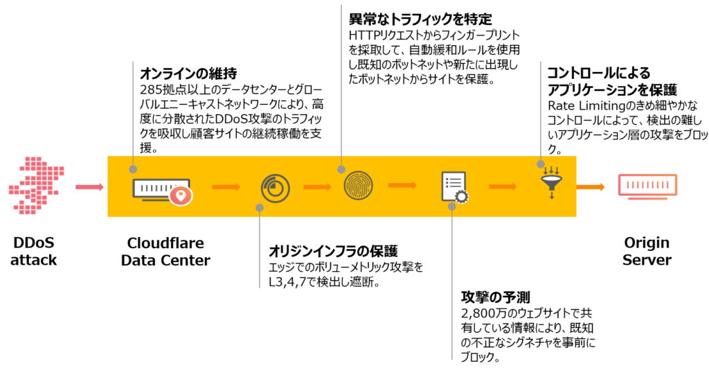 Cloudflareの自律型DDoS防御システム