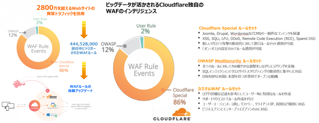 Cloudflareのボット管理ソリューション