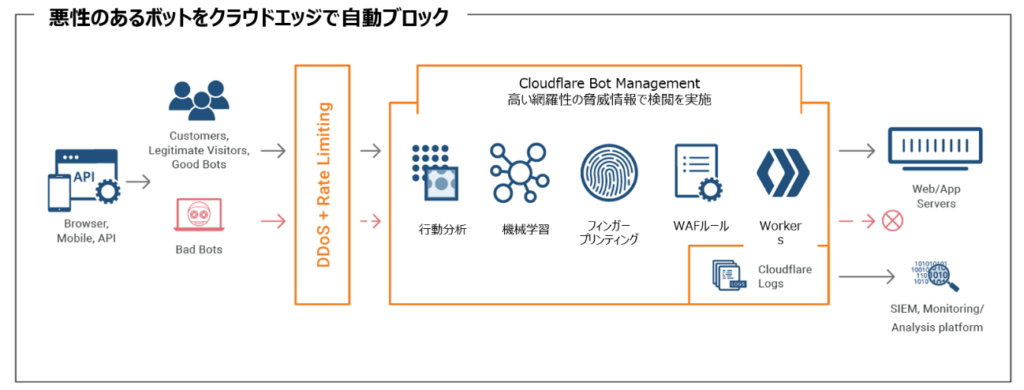 Cloudflareのボット管理ソリューション