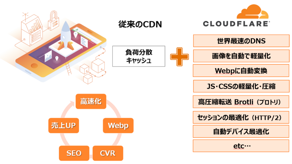 CloudflareのCDN