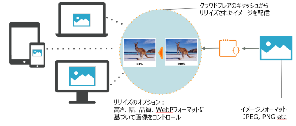 Webp画像に自動変換