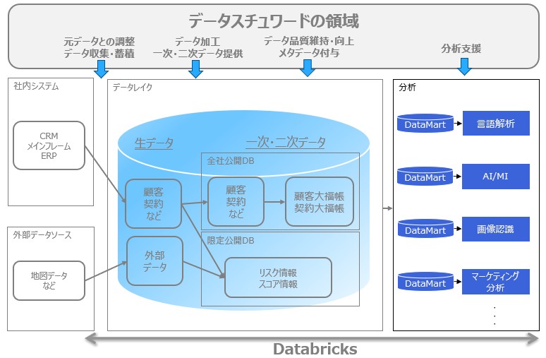 データスチュワードの領域