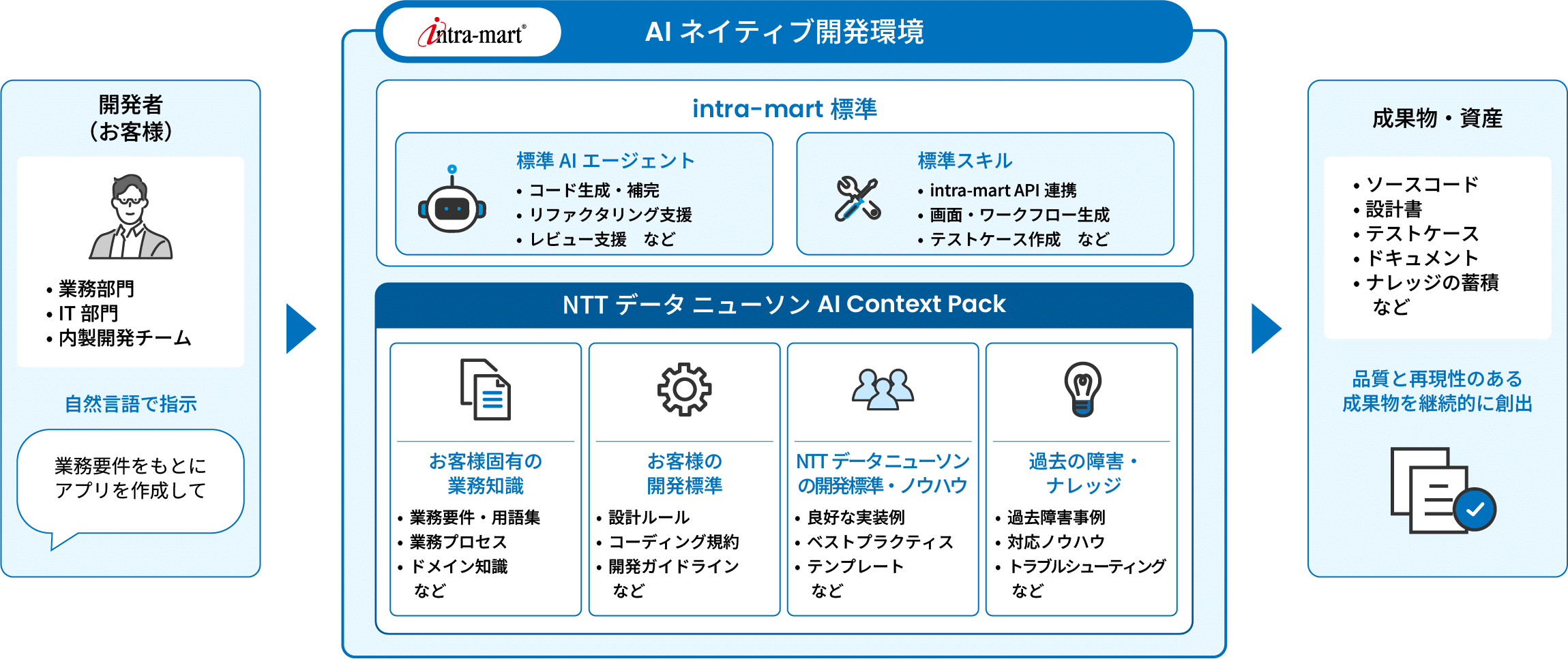 AI-Native開発内製化支援ソリューション for intra-mart