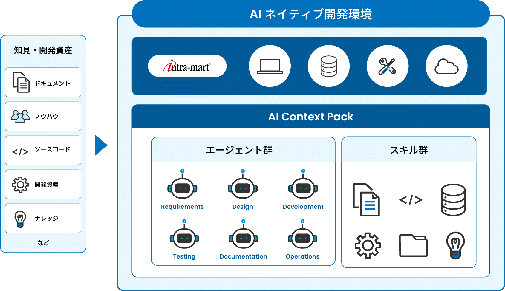 AIネイティブ開発環境