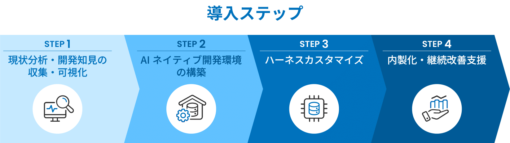 AIネイティブ導入プロセス