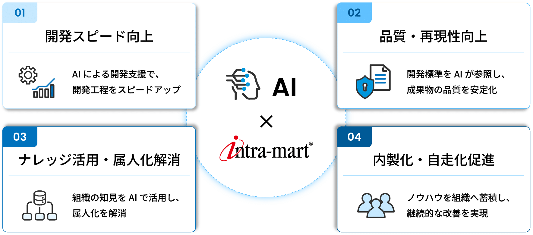 AIネイティブ開発がもたらす4つの価値