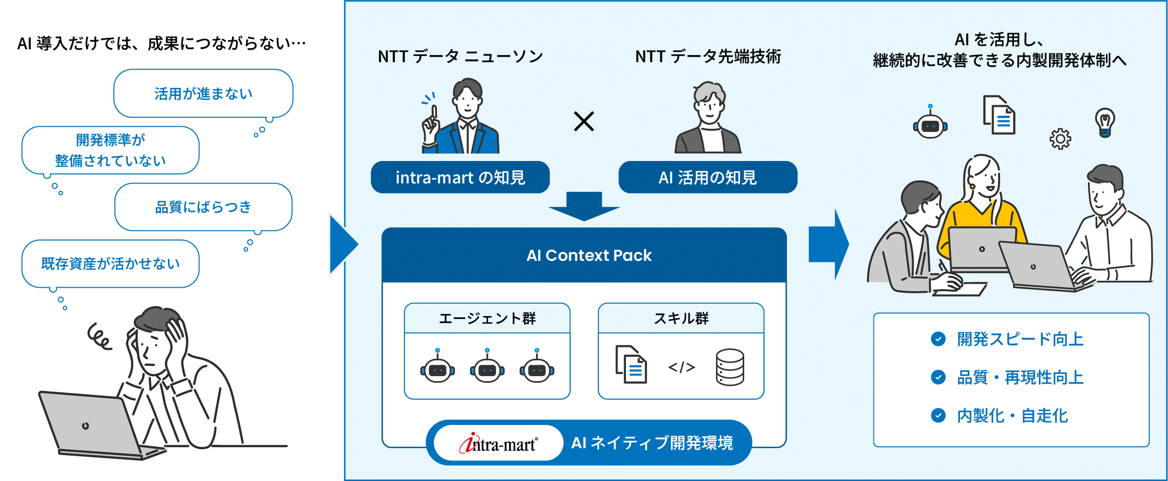 AIネイティブ開発への第一歩を支援
