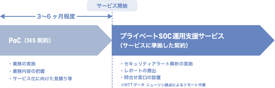 サービススケジュール