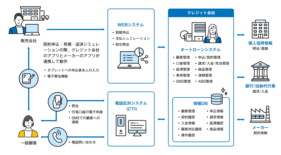 割賦販売:オートローンシステム