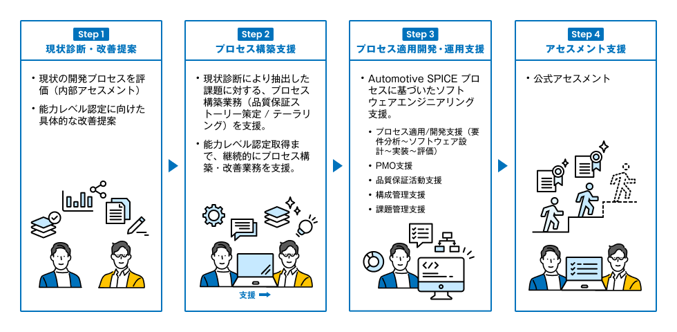 Automotive SPICEプロセス適用/アセスメント支援サービス