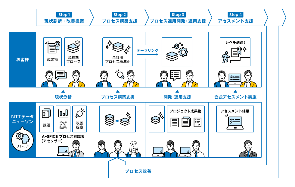 Automotive SPICEプロセス適用/アセスメント支援サービス