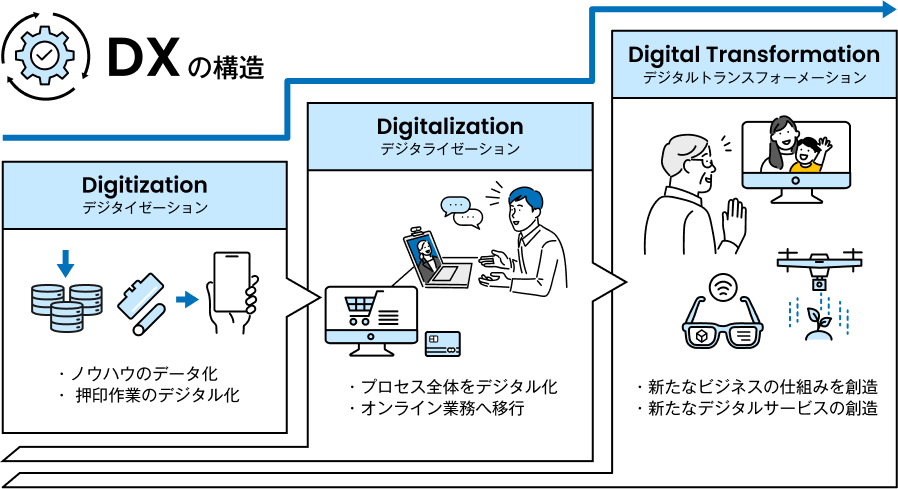 DXの構造