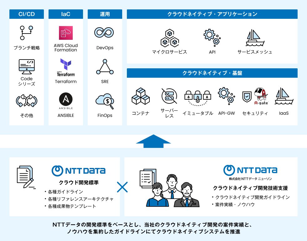 クラウドインテグレーション全容